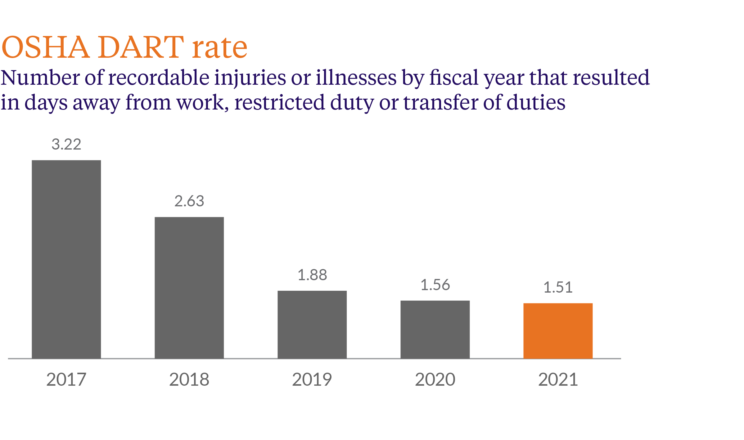 FY21 OSHA Dart Rate Chart